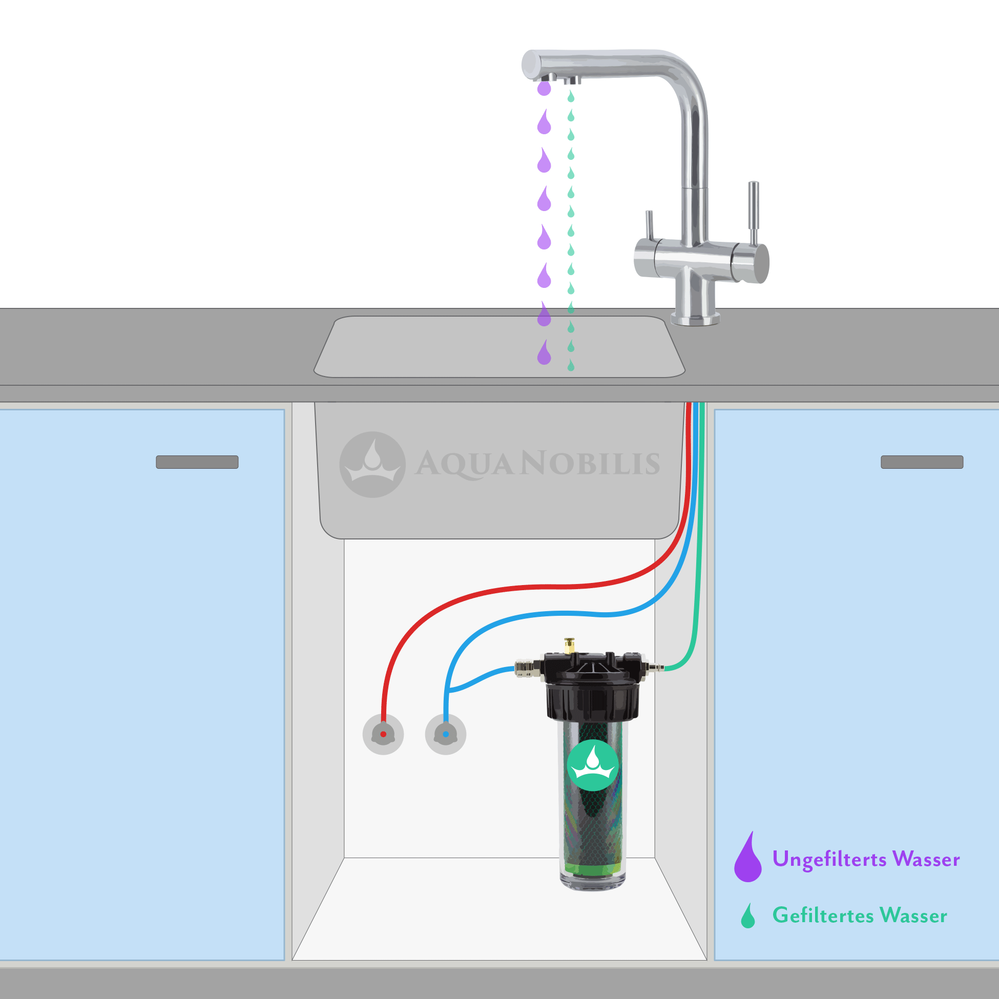 Animiertes Anschlussschema eines 3 Wege Wasserhahns mit Untertisch Wasserfilter